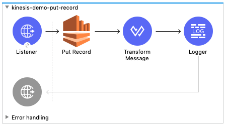 Put Record operation flow