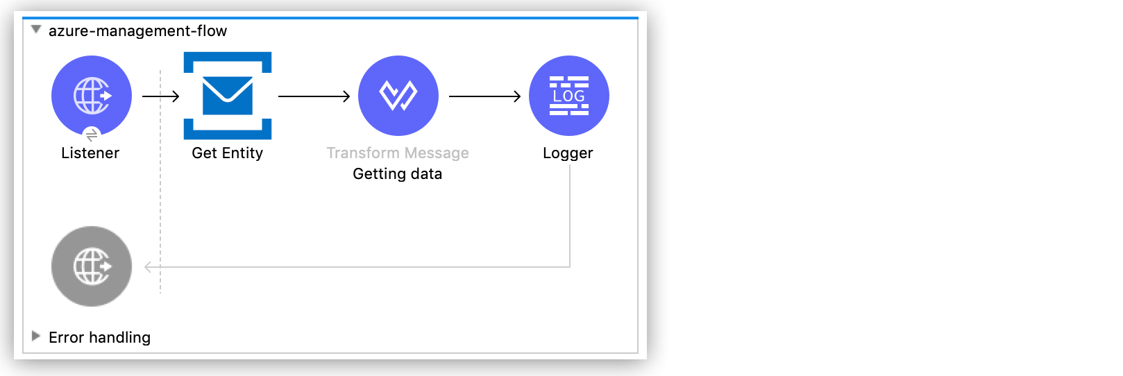 App flow that shows the components used in the get Get Queue Information example