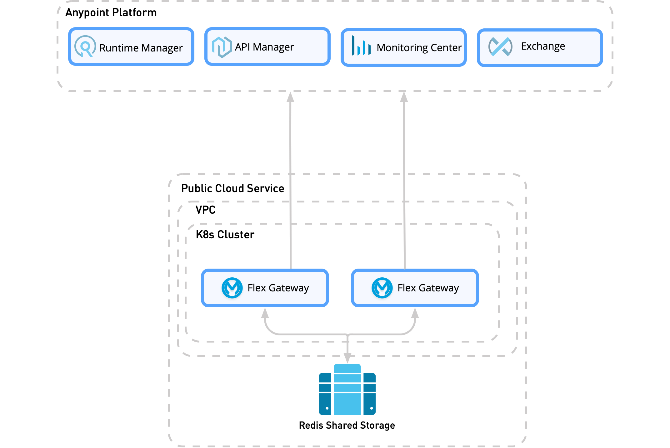 The redis shared storage is in the same VPC as the Flex Gateway replicas but is not in the same cluster