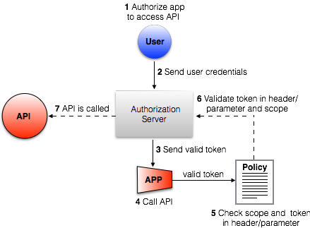 A flowchart diagram of an API authorization process