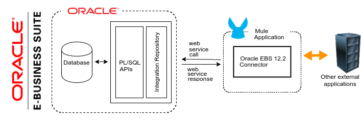 Oracle EBS 12.2 Connector Architecture